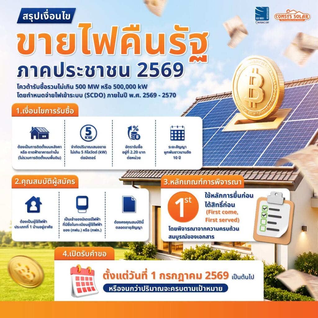 โซลาร์ภาคประชาชน 2569 คืออะไร?